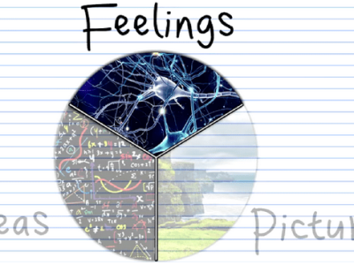 Feelings, Pictures, and Ideas